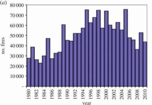 Phil TransB - long-term trend in wildfires