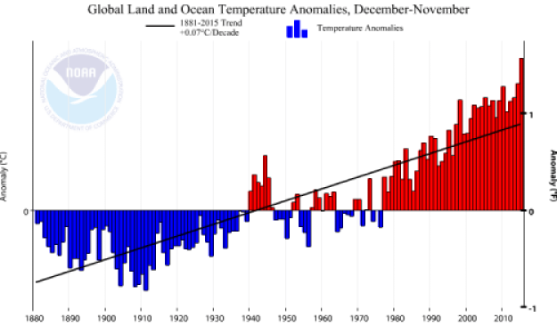NOAA: Long-term global temperature graph