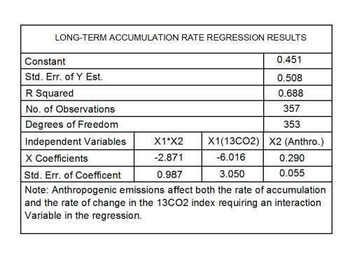 lt regress results