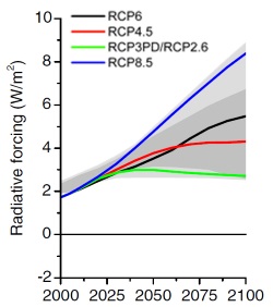 IPCC's AR5: 4 RCPs