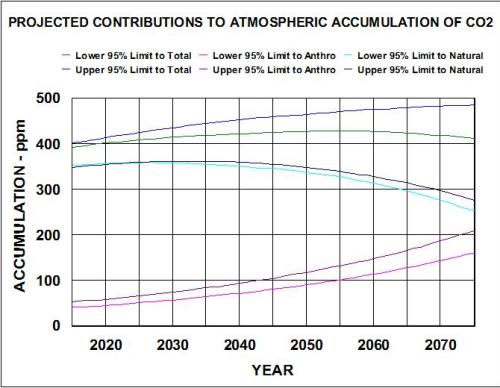 PROJECTIONS