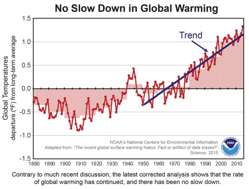 Figure 12 - From NOAA Press Release Kent et al 2015