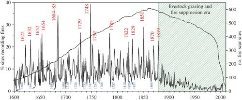 Wildfires in North America 1600-2000