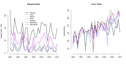 extreme heat and yields