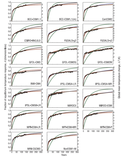 Fig1_Caldeira2013_Fig2_4xCO2_emulation