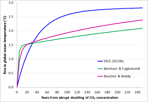 Fig2_2-box responses to abrupt2xCO2