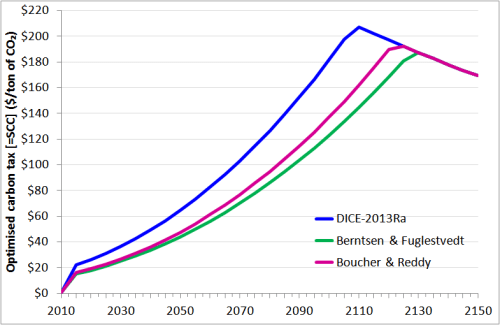 Fig3_DICE optimised CO2 taxes for 2-box response functions_TCR1.57