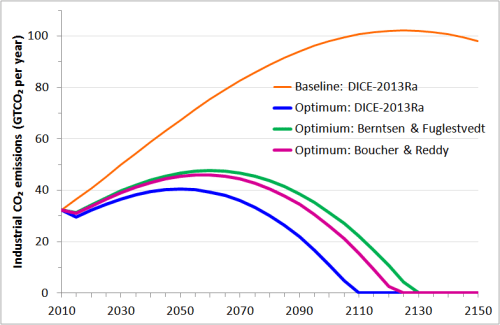 Fig4_DICE optimised emissions for 2-box response functions_TCR1.57