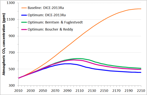 Fig5_DICE optimised concentrations for 2-box response functions_200yr TCR1.57