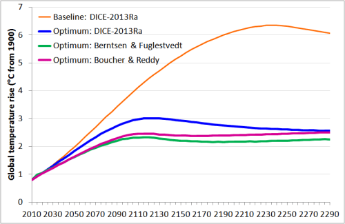Fig6_DICE optimised GMST rise for 2-box response functions_280yr TCR1.57