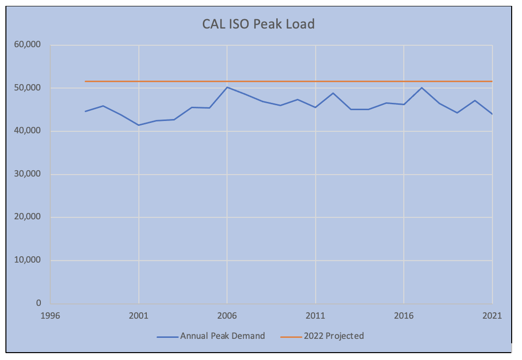 Will California “learn” to avoid Peak Rolling Blackouts?