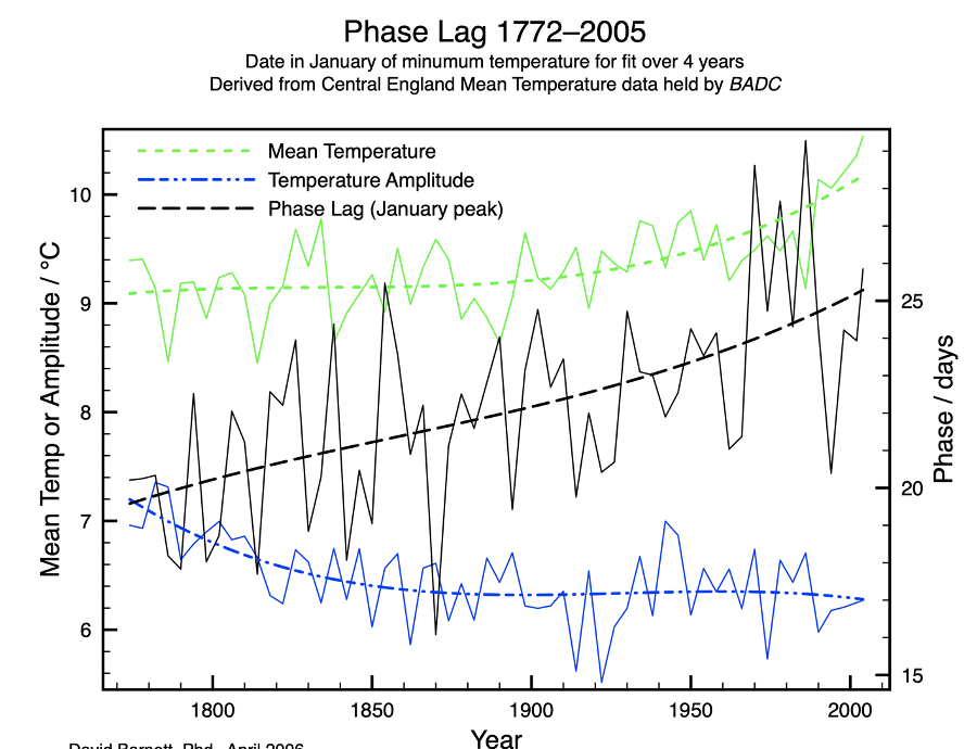 A new way to extract a climate signal from weather noise Seasonal lag